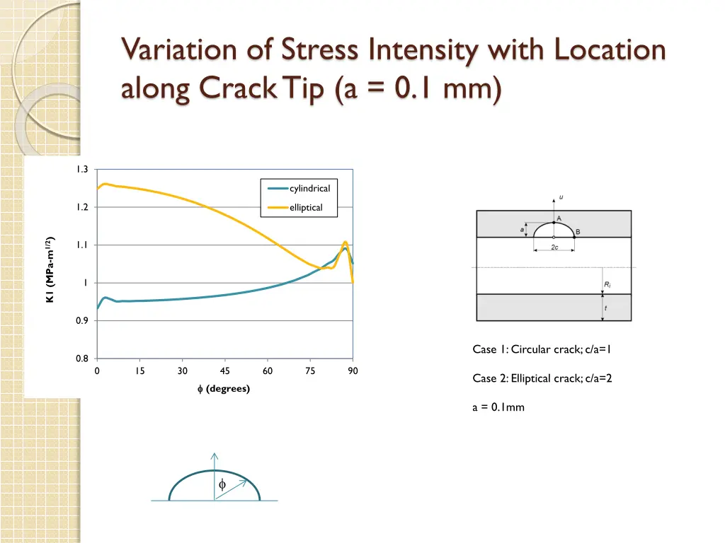 variation of stress intensity with location along