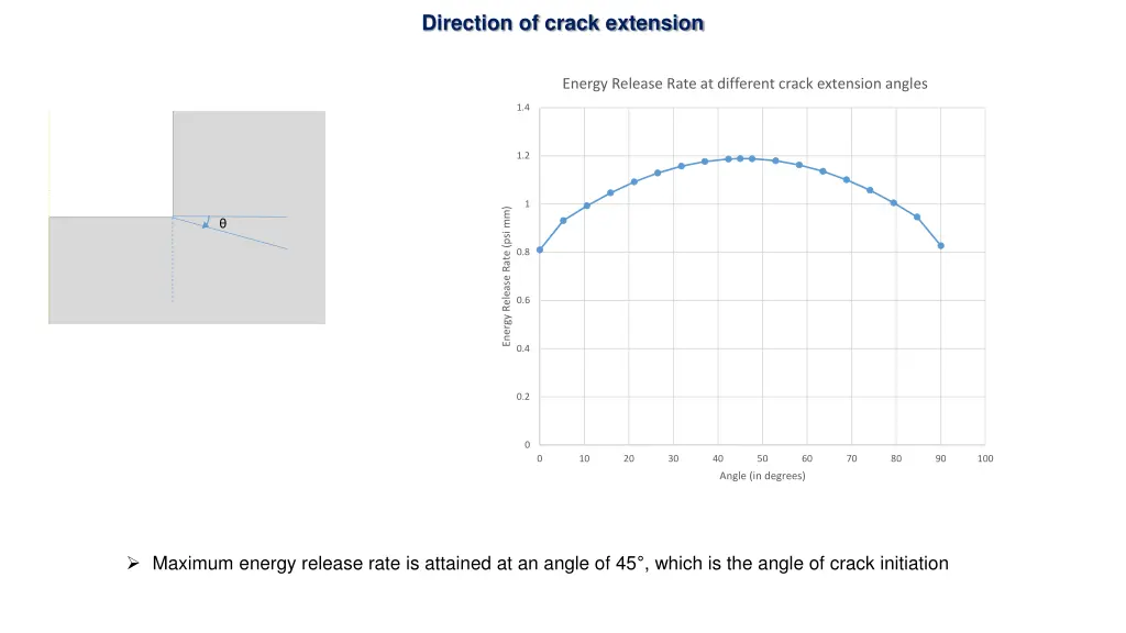 direction of crack extension