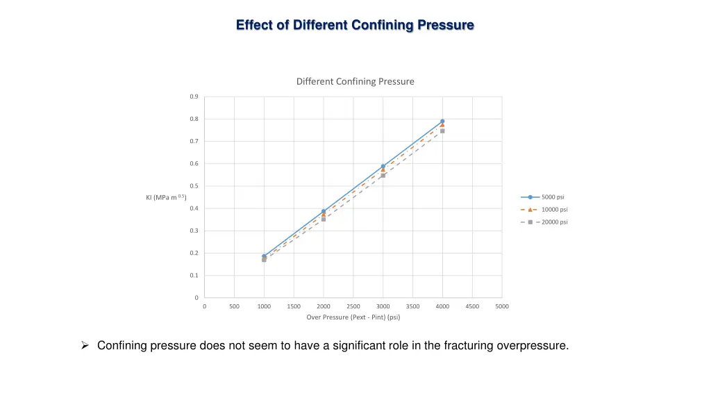 effect of different confining pressure