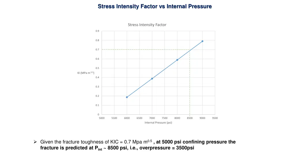 stress intensity factor vs internal pressure