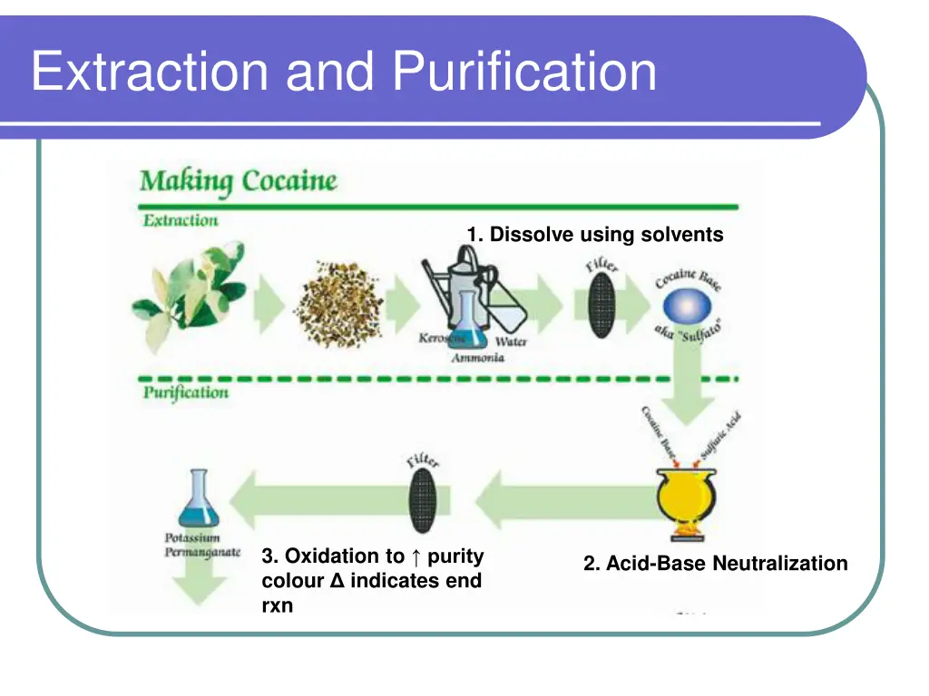 extraction and purification