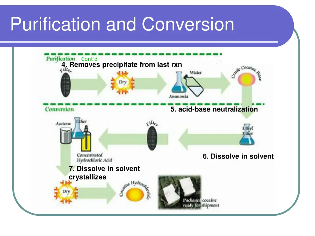 purification and conversion