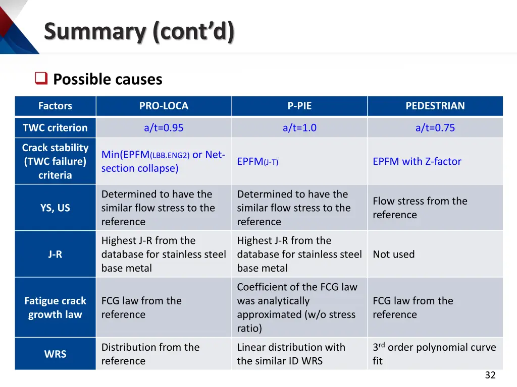 summary cont d