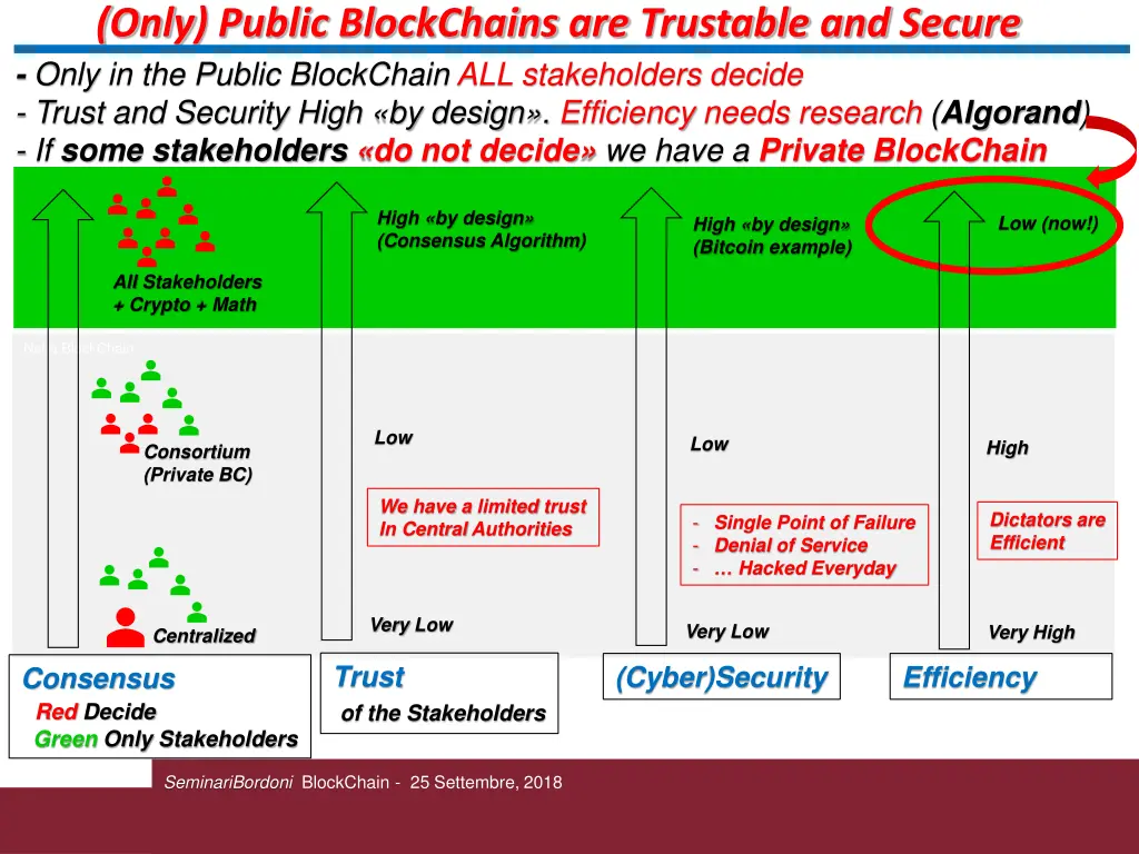 only public blockchains are trustable and secure