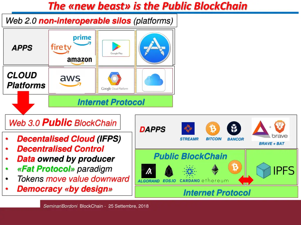 the new beast is the public blockchain