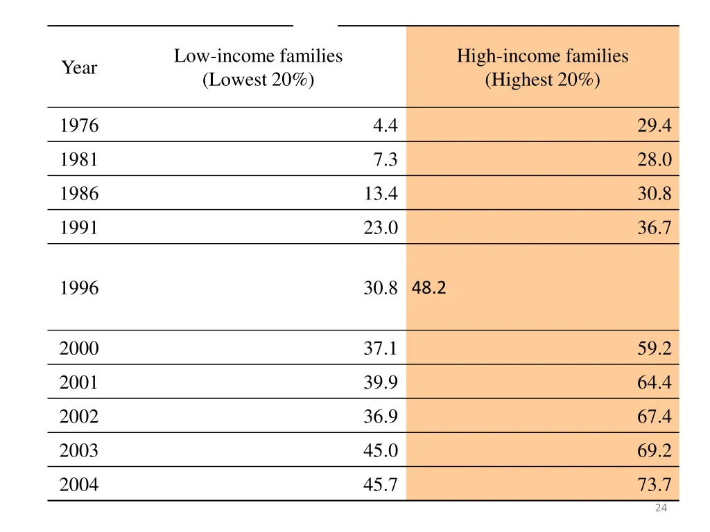 low income families lowest 20