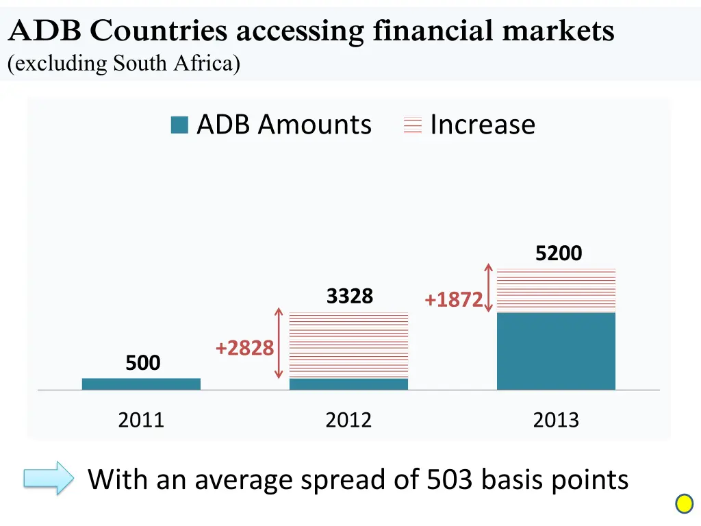 adb countries accessing financial markets