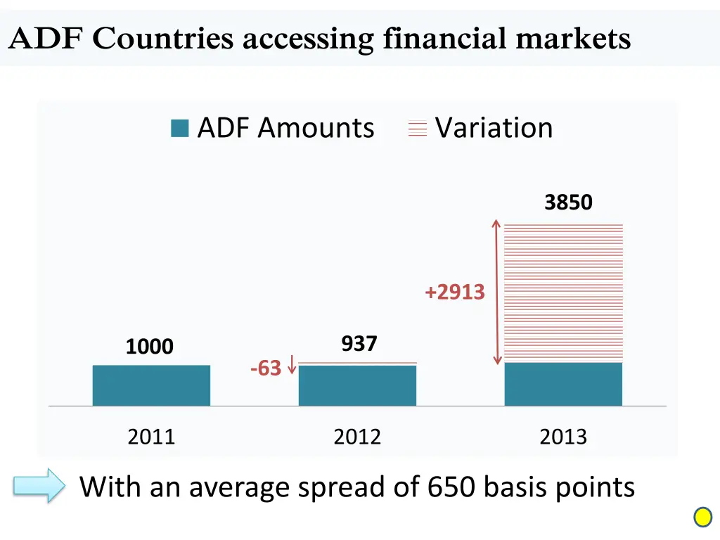 adf countries accessing financial markets