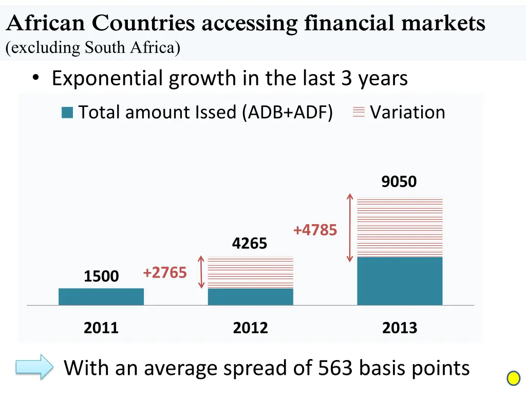 african countries accessing financial markets