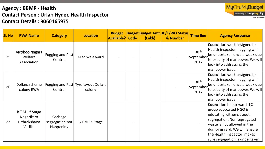 agency bbmp health contact person urfan hyder