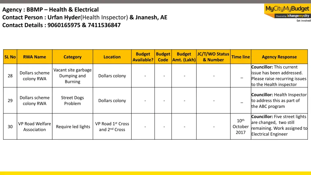 agency bbmp health electrical contact person