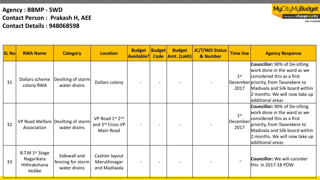 agency bbmp swd contact person prakash