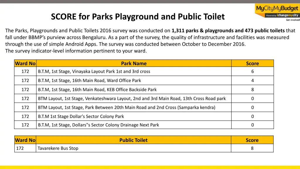 score for parks playground and public toilet