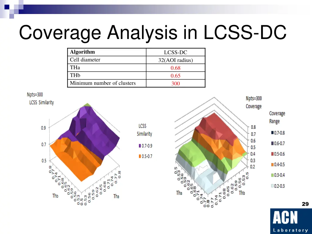 coverage analysis in lcss dc