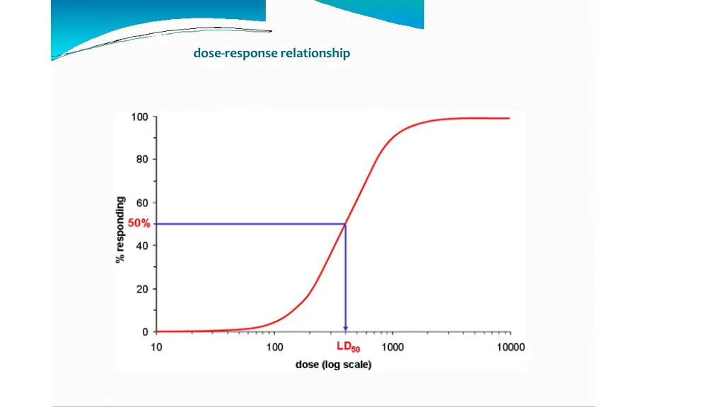 dose responserelationship