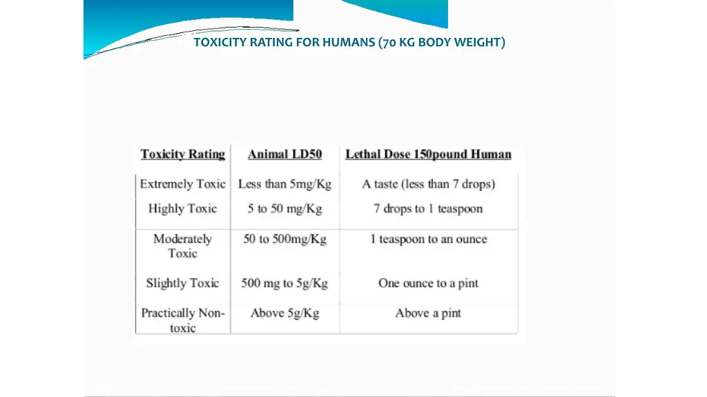 toxicity rating for humans 70 kg body weight