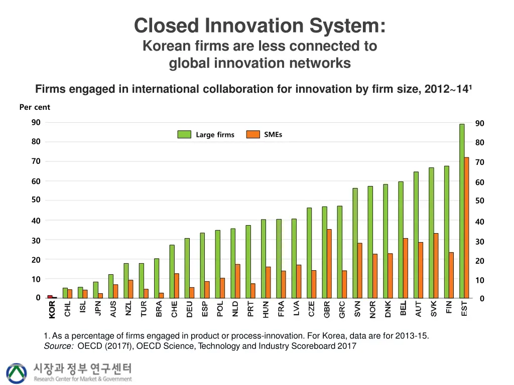 closed innovation system korean firms are less