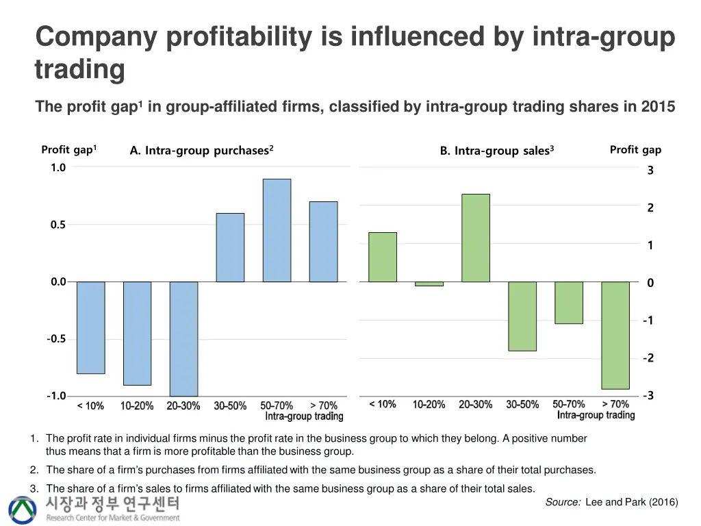 company profitability is influenced by intra