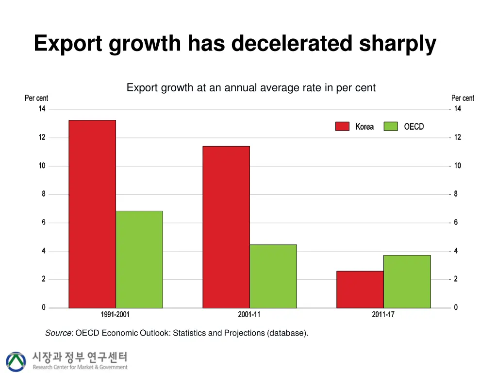 export growth has decelerated sharply