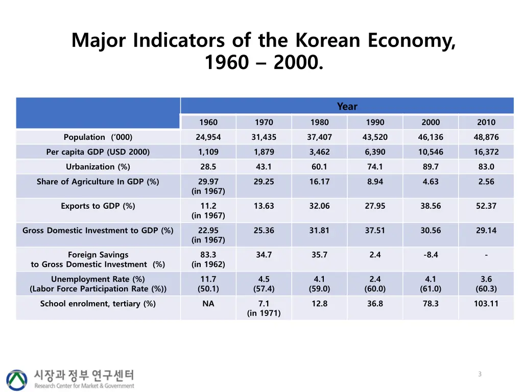 major indicators of the korean economy 1960 2000