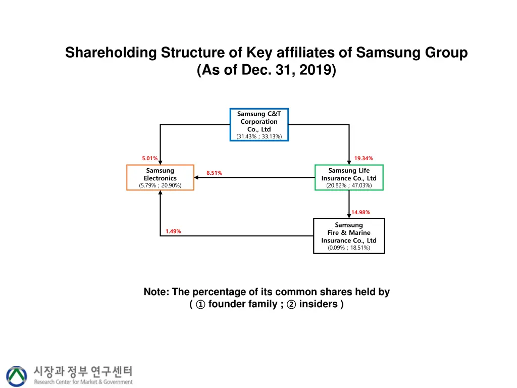 shareholding structure of key affiliates