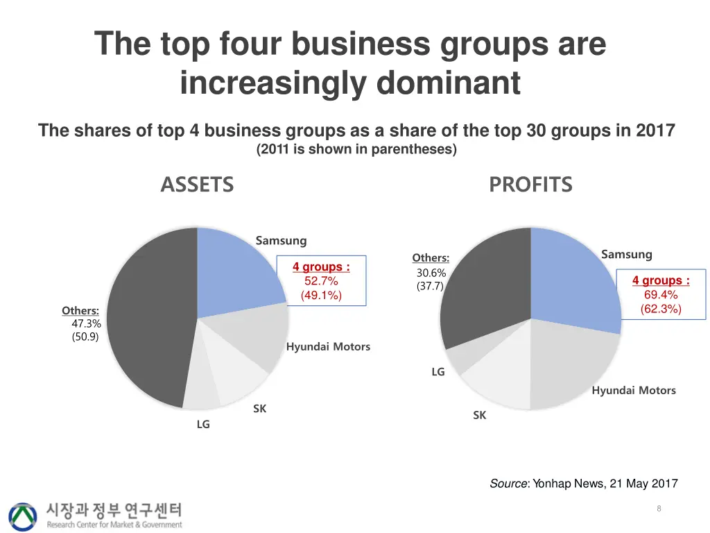 the top four business groups are increasingly