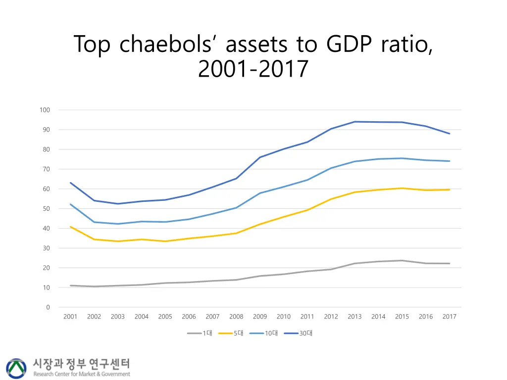 top chaebols assets to gdp ratio 2001 2017