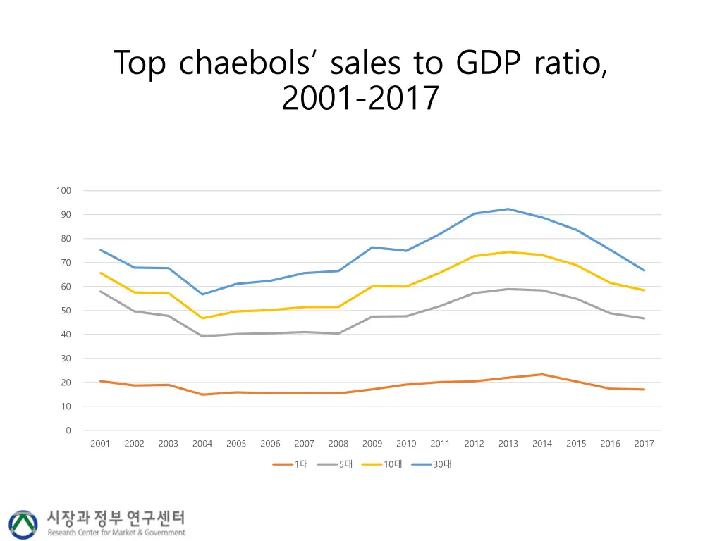 top chaebols sales to gdp ratio 2001 2017