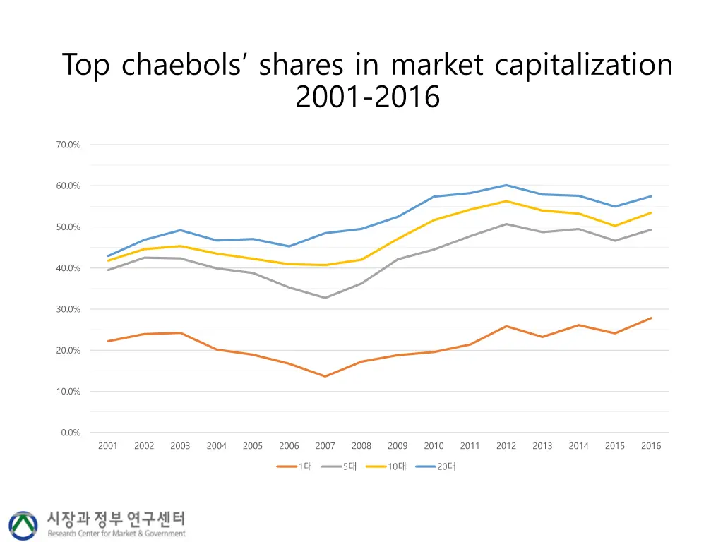 top chaebols shares in market capitalization 2001