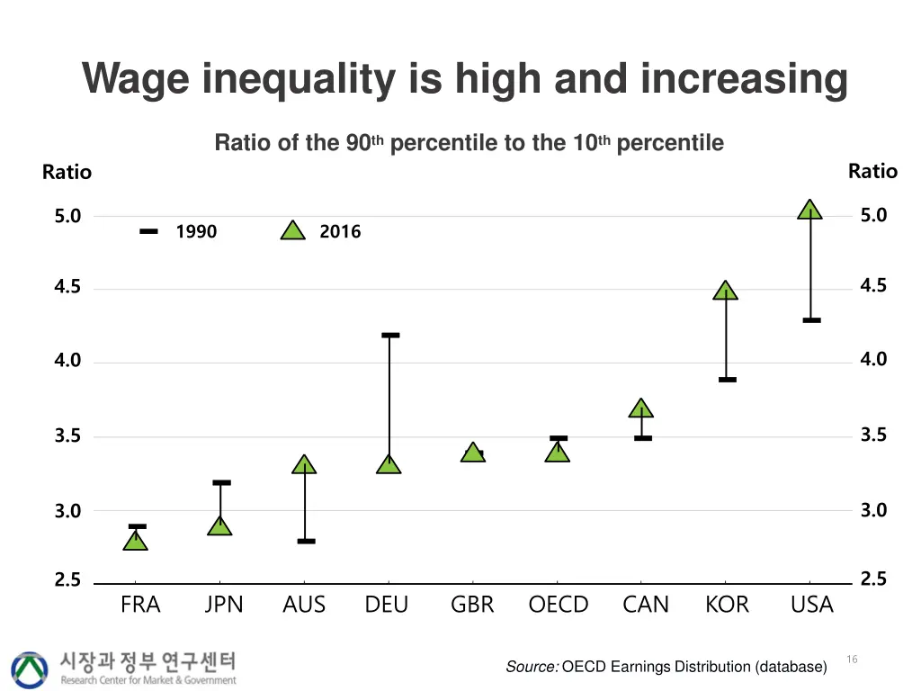 wage inequality is high and increasing