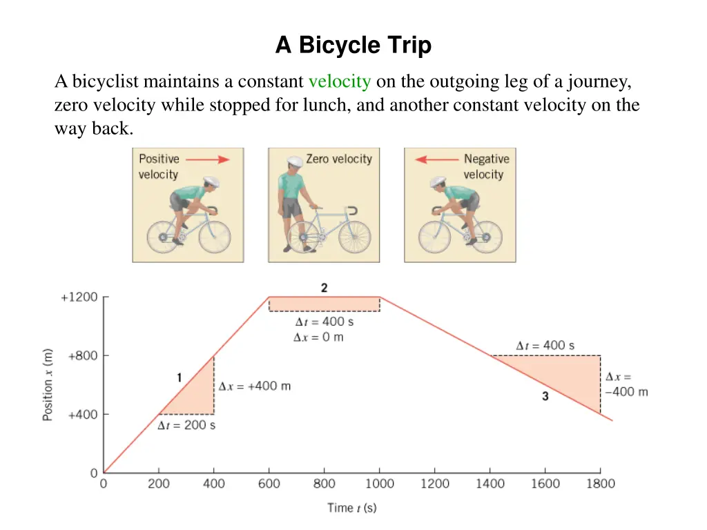 a bicycle trip