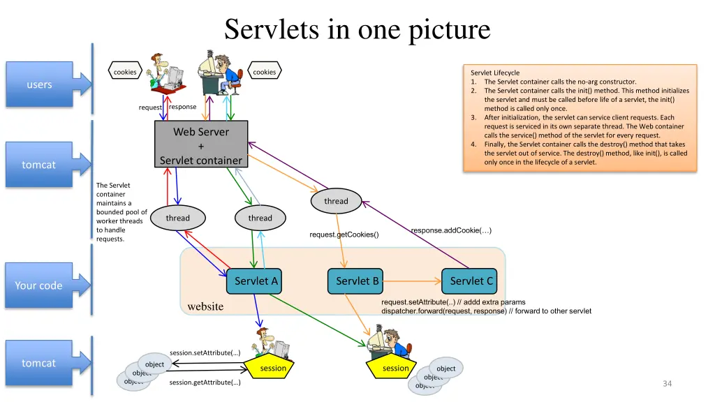 servlets in one picture