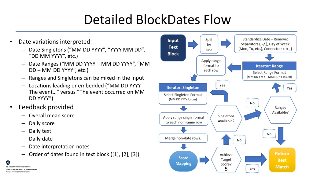 detailed blockdates flow