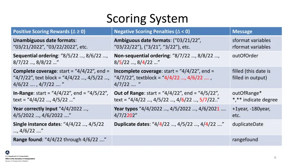 scoring system