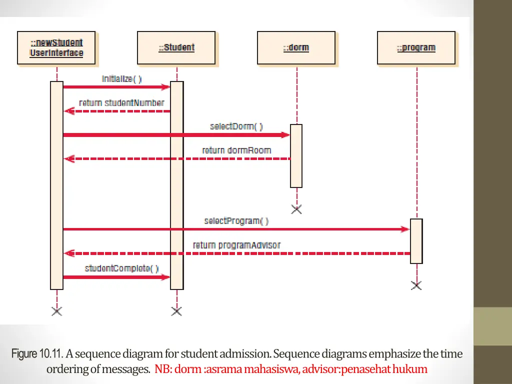 figure 10 11 a sequence diagram for student