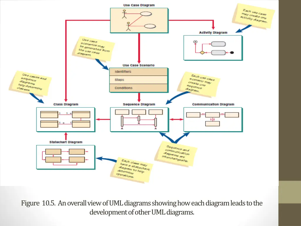 figure 10 5 an overall view of uml diagrams