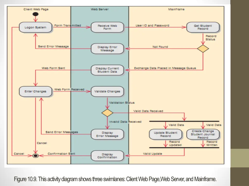 figure 10 9 this activity diagram shows three