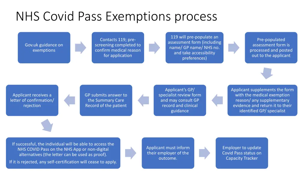 nhs covid pass exemptions process