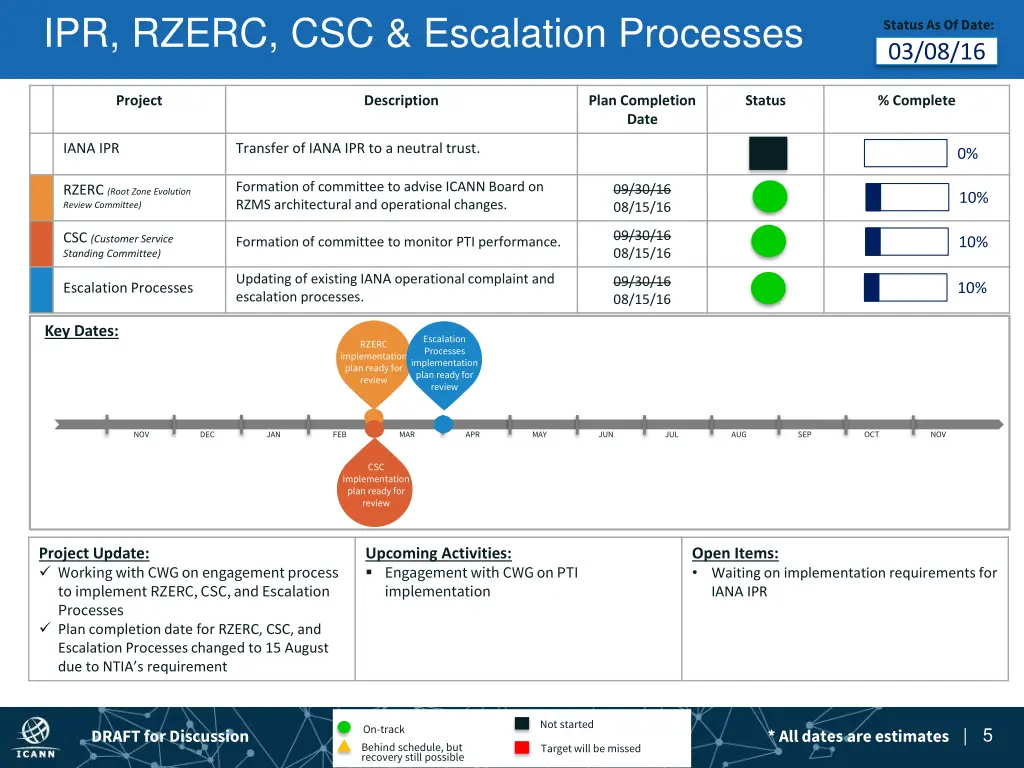 ipr rzerc csc escalation processes