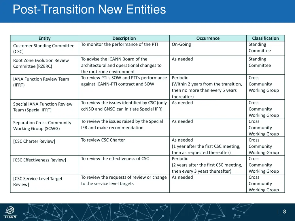 post transition new entities