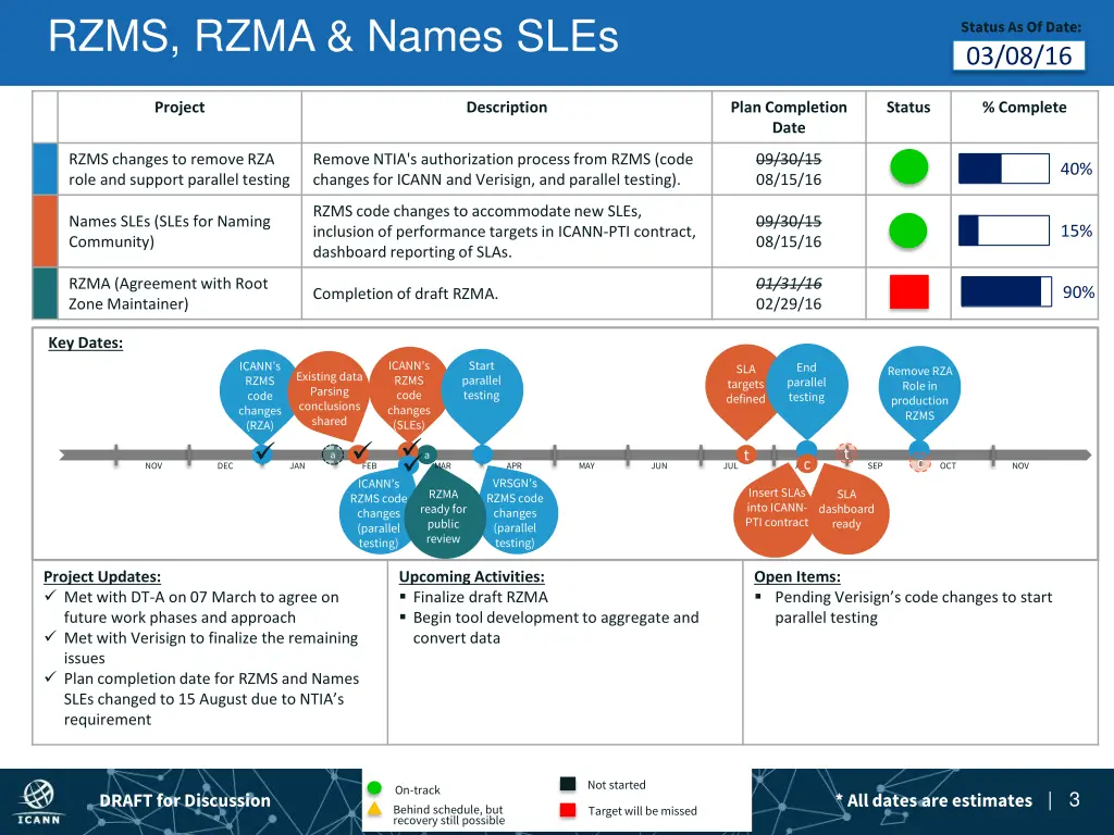 post transition new entities rzms rzma names sles