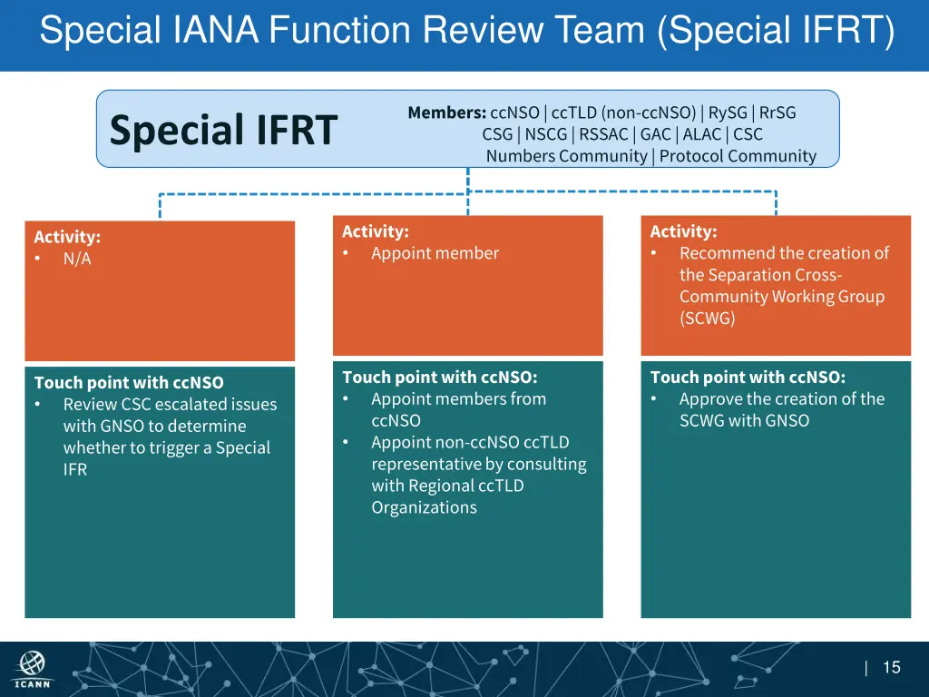 special iana function review team special ifrt