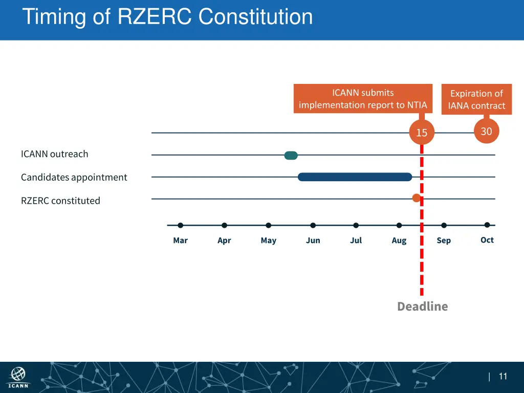 timing of rzerc constitution