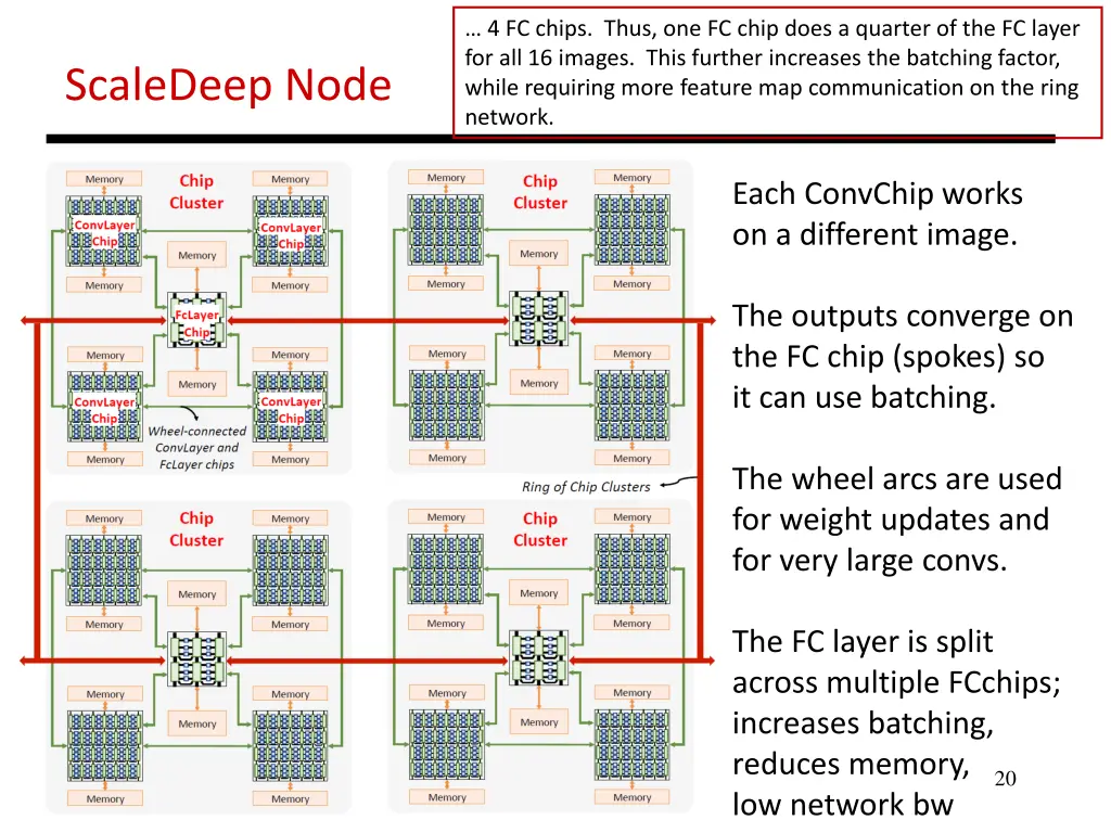 4 fc chips thus one fc chip does a quarter