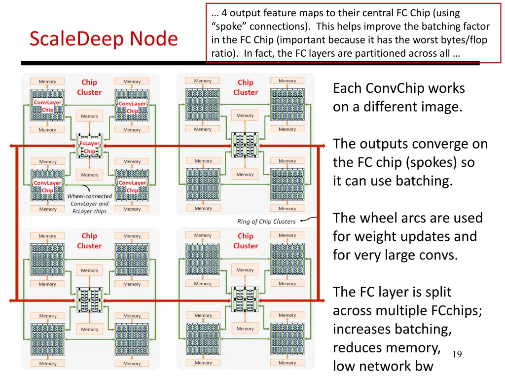 4 output feature maps to their central fc chip