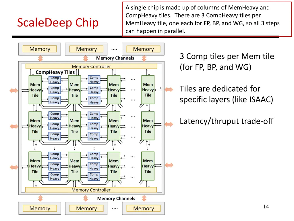 a single chip is made up of columns of memheavy