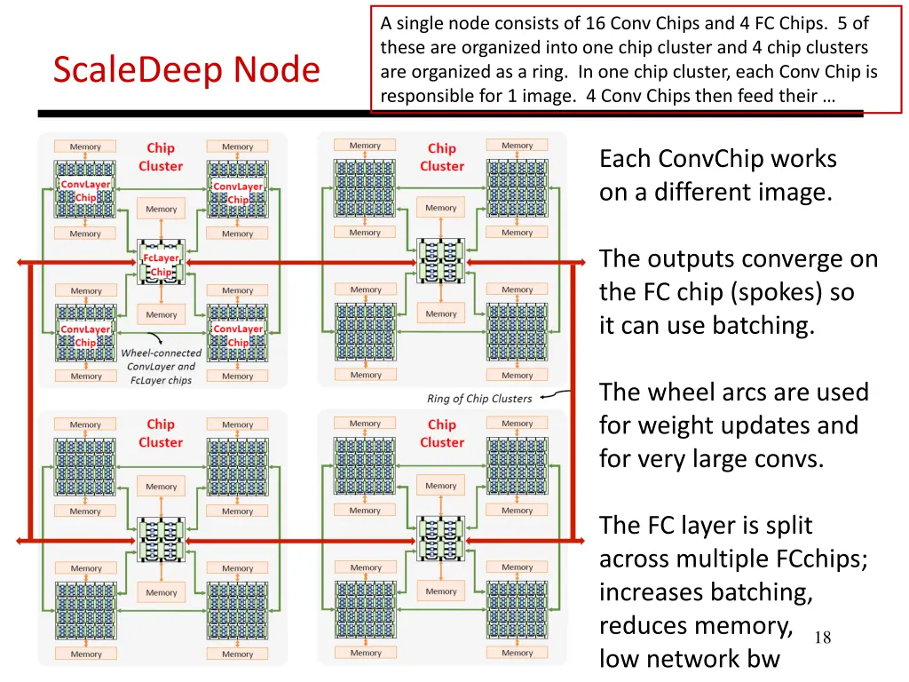 a single node consists of 16 conv chips