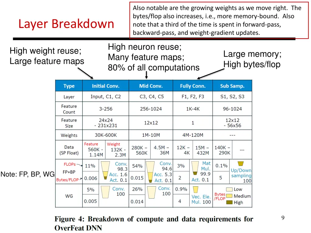 also notable are the growing weights as we move