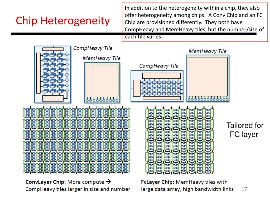 in addition to the heterogeneity within a chip