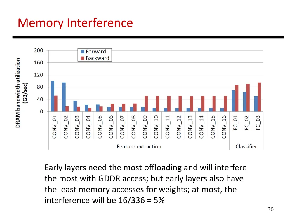 memory interference